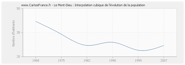 Le Mont-Dieu : Interpolation cubique de l'évolution de la population